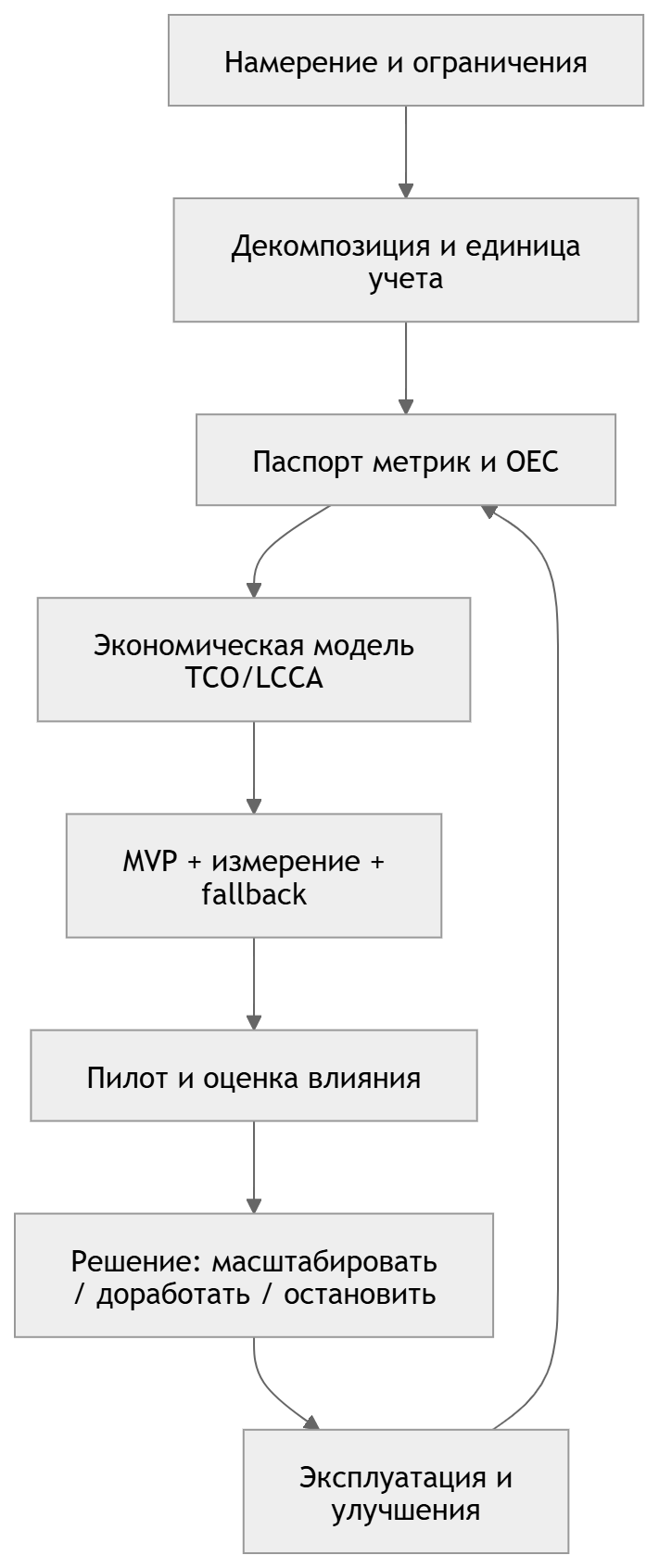 Схема процесса внедрения
